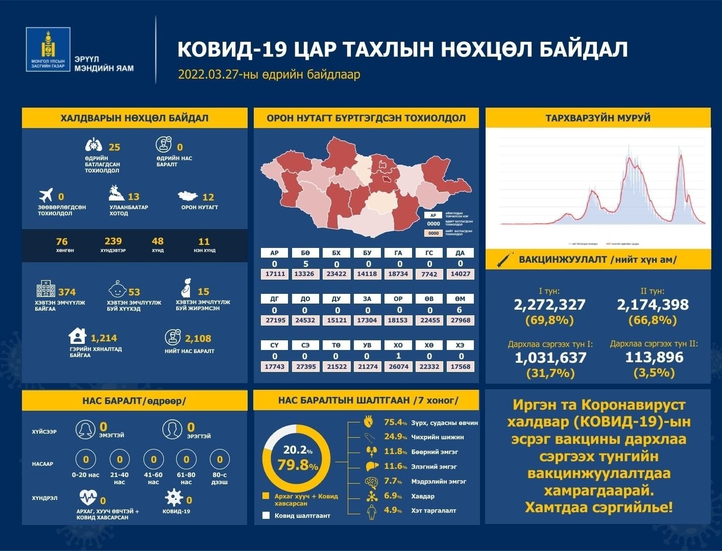 ЭМЯ:Улаанбаатарт 13, орон нутагт 12 хүнээс халдвар илэрлээ